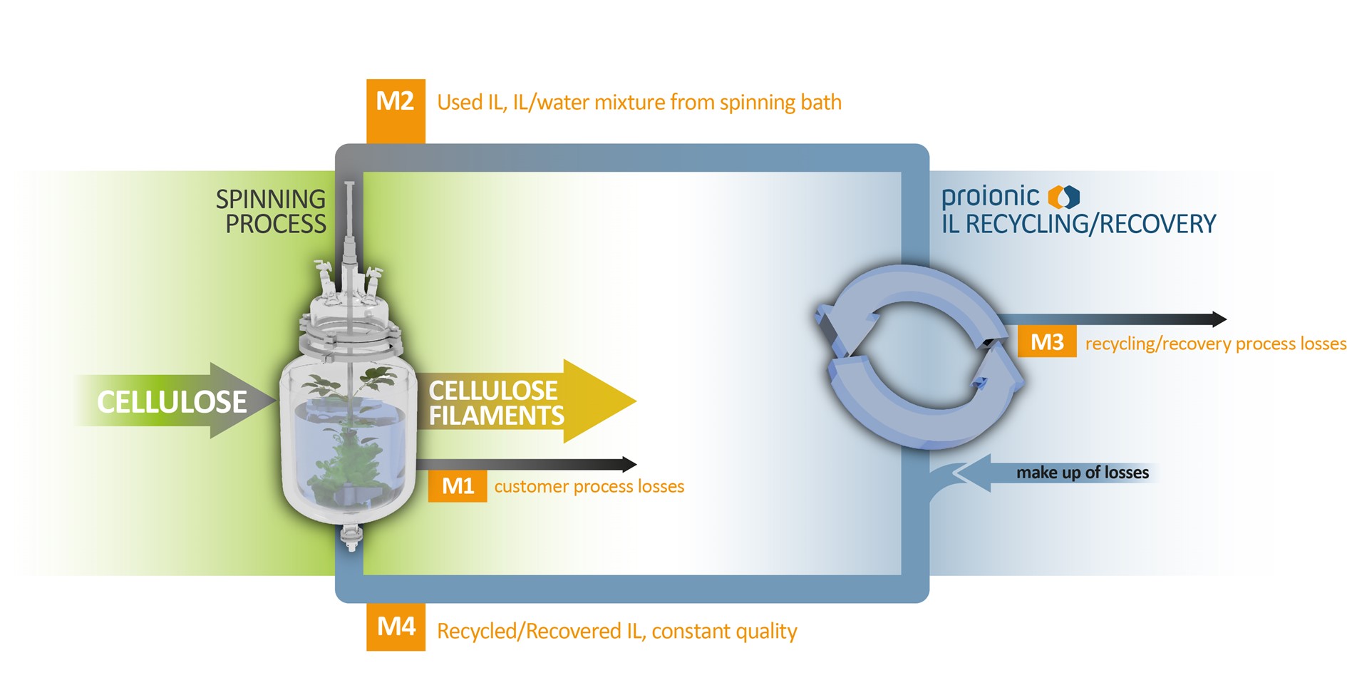 recycling of aprotic ionic liquids
