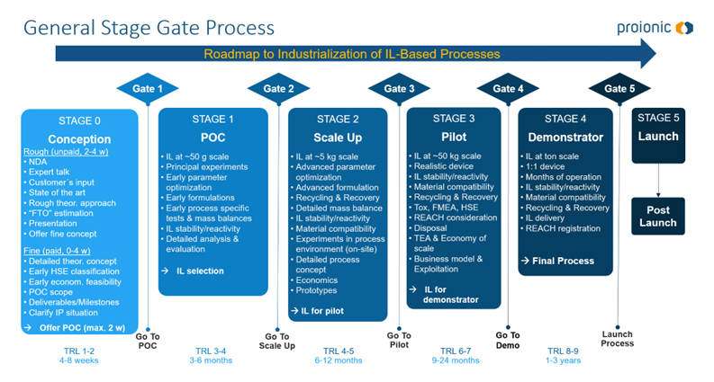 General Stage Gate Process